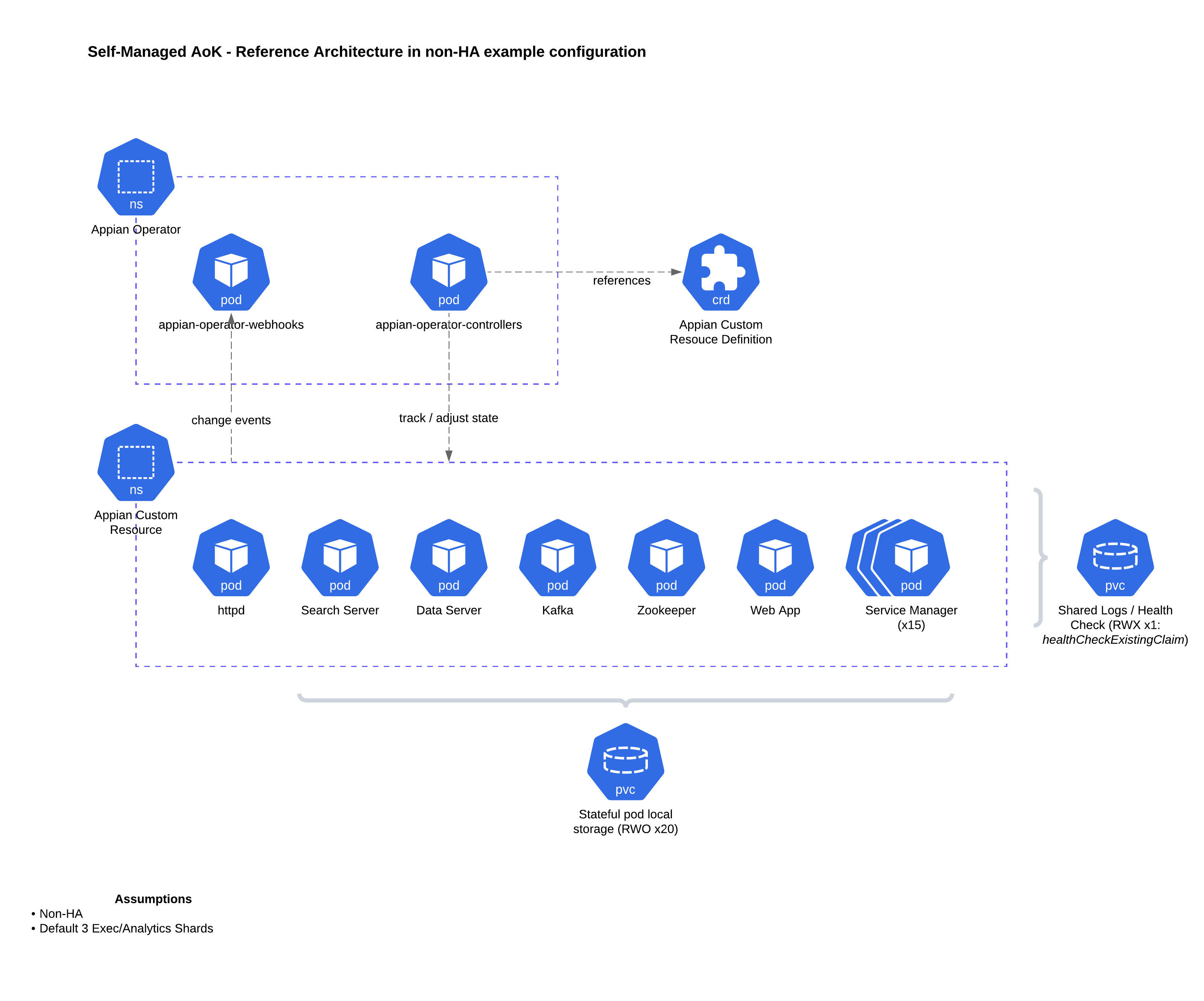 Storage-focused / non-HA diagram